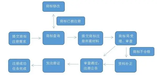 深圳商标注册服务